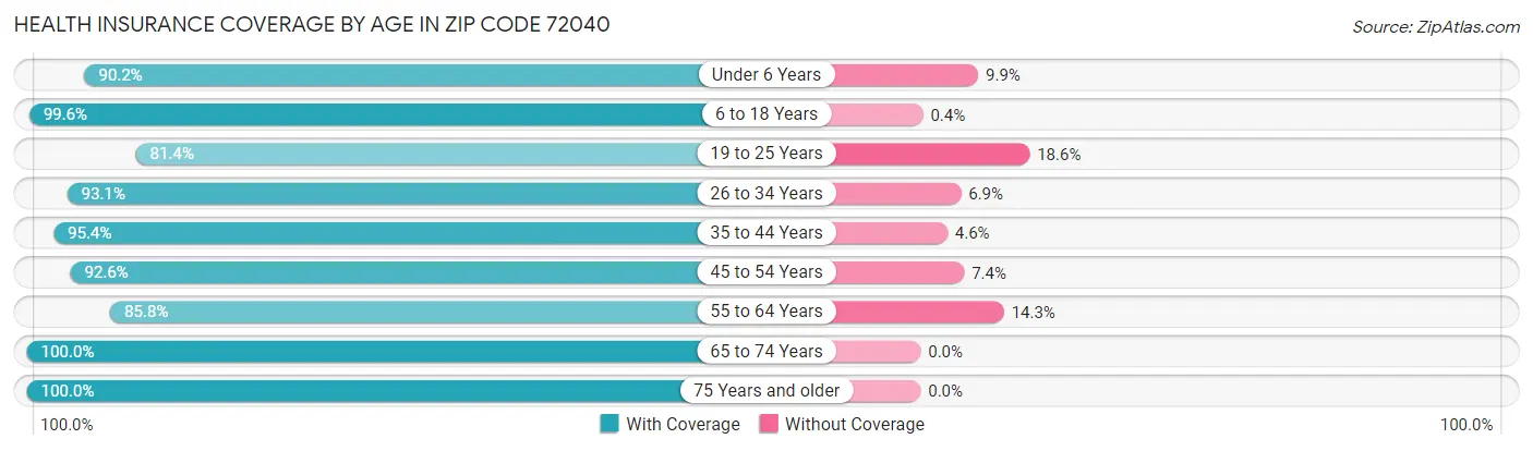 Health Insurance Coverage by Age in Zip Code 72040