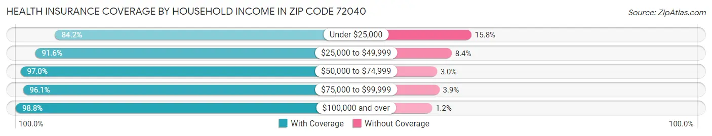 Health Insurance Coverage by Household Income in Zip Code 72040