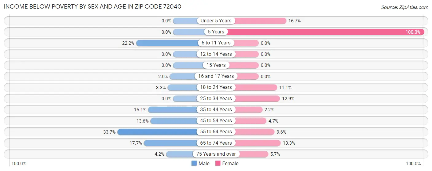 Income Below Poverty by Sex and Age in Zip Code 72040