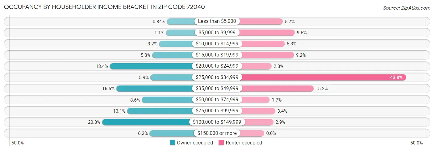 Occupancy by Householder Income Bracket in Zip Code 72040