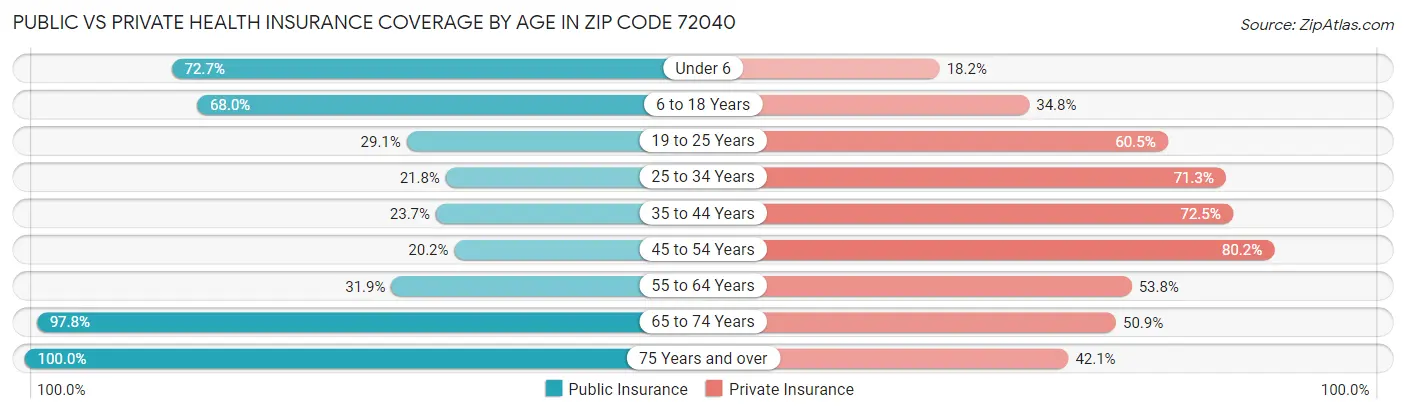 Public vs Private Health Insurance Coverage by Age in Zip Code 72040