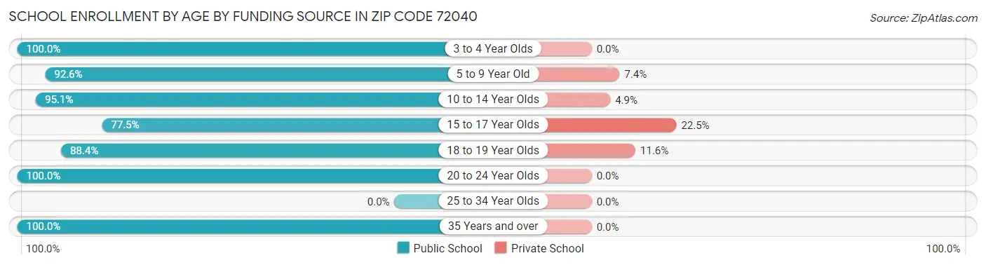 School Enrollment by Age by Funding Source in Zip Code 72040