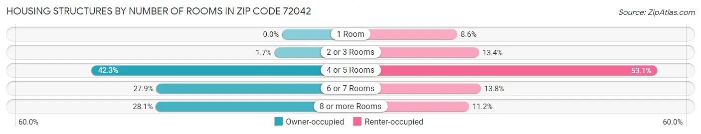 Housing Structures by Number of Rooms in Zip Code 72042