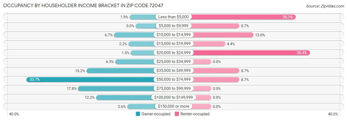 Occupancy by Householder Income Bracket in Zip Code 72047