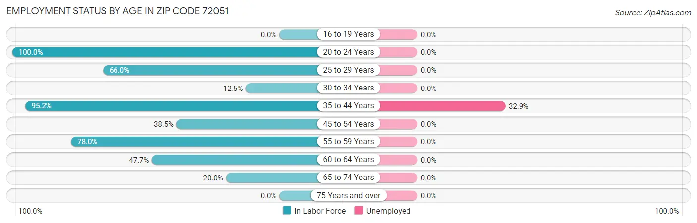 Employment Status by Age in Zip Code 72051