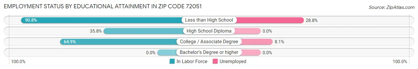 Employment Status by Educational Attainment in Zip Code 72051