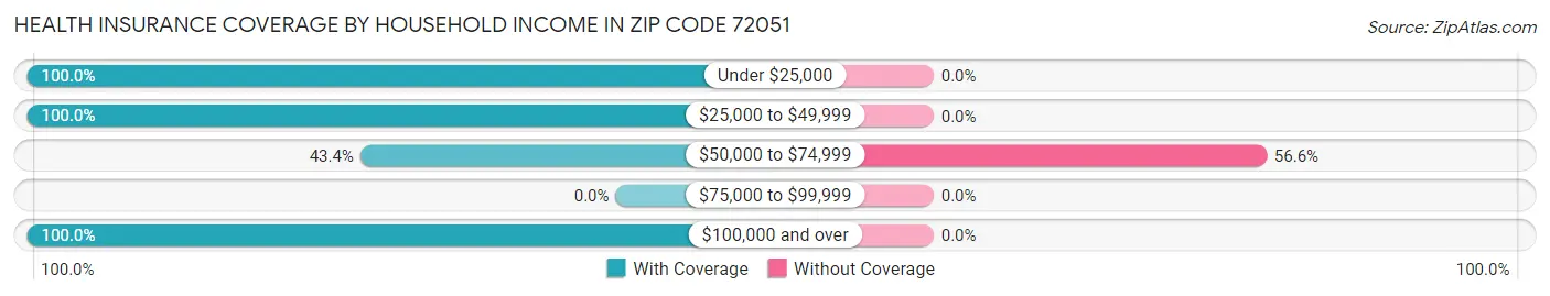 Health Insurance Coverage by Household Income in Zip Code 72051