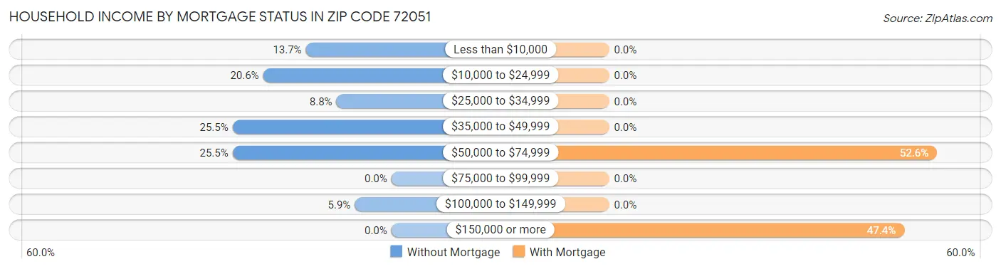 Household Income by Mortgage Status in Zip Code 72051