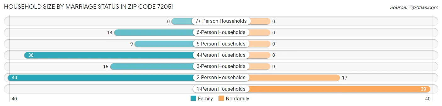 Household Size by Marriage Status in Zip Code 72051
