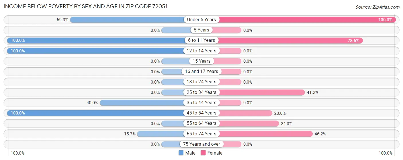 Income Below Poverty by Sex and Age in Zip Code 72051