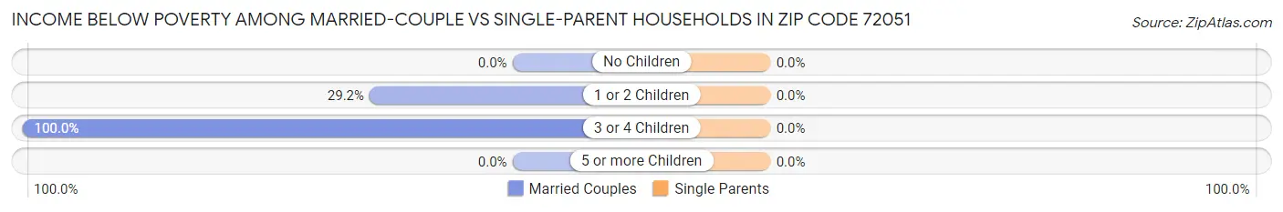 Income Below Poverty Among Married-Couple vs Single-Parent Households in Zip Code 72051