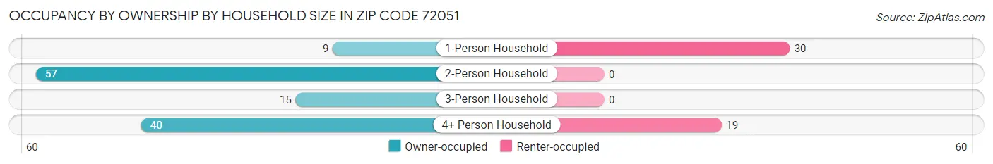 Occupancy by Ownership by Household Size in Zip Code 72051