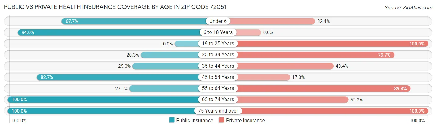 Public vs Private Health Insurance Coverage by Age in Zip Code 72051