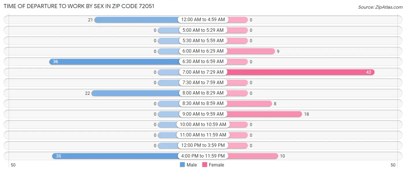 Time of Departure to Work by Sex in Zip Code 72051