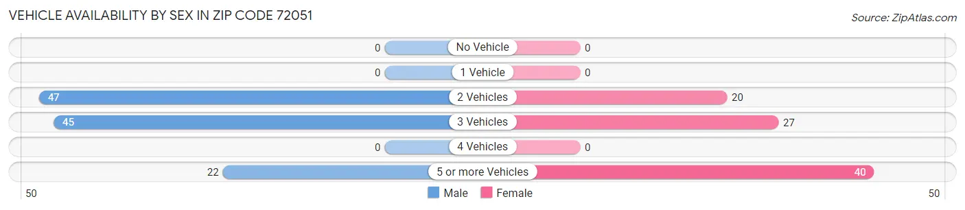 Vehicle Availability by Sex in Zip Code 72051
