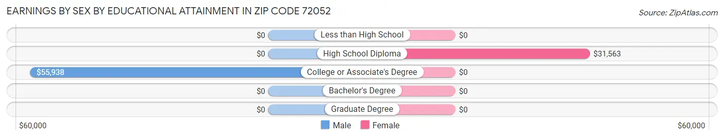 Earnings by Sex by Educational Attainment in Zip Code 72052