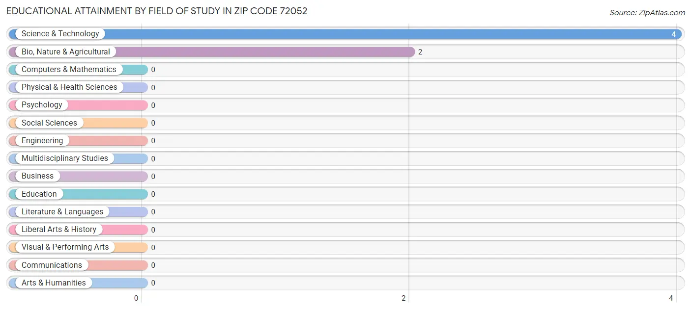 Educational Attainment by Field of Study in Zip Code 72052