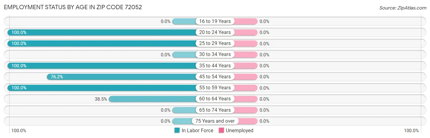 Employment Status by Age in Zip Code 72052