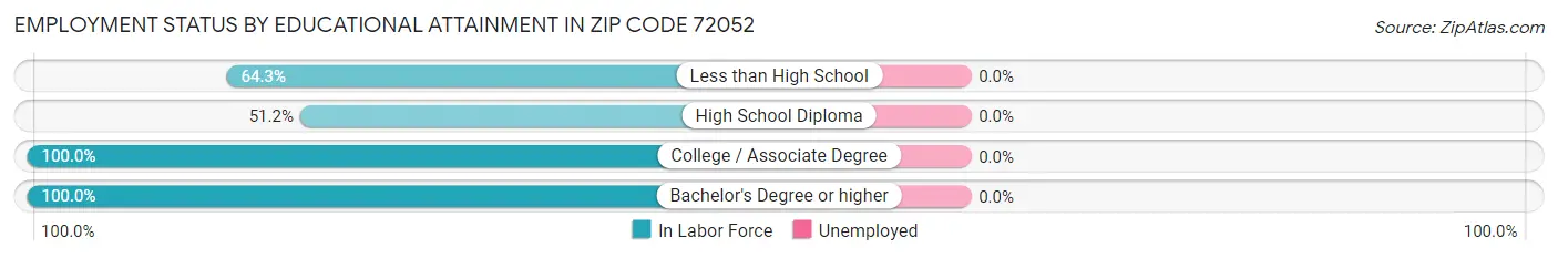 Employment Status by Educational Attainment in Zip Code 72052