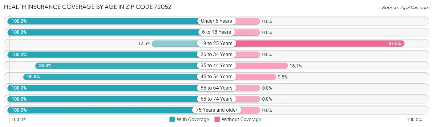 Health Insurance Coverage by Age in Zip Code 72052