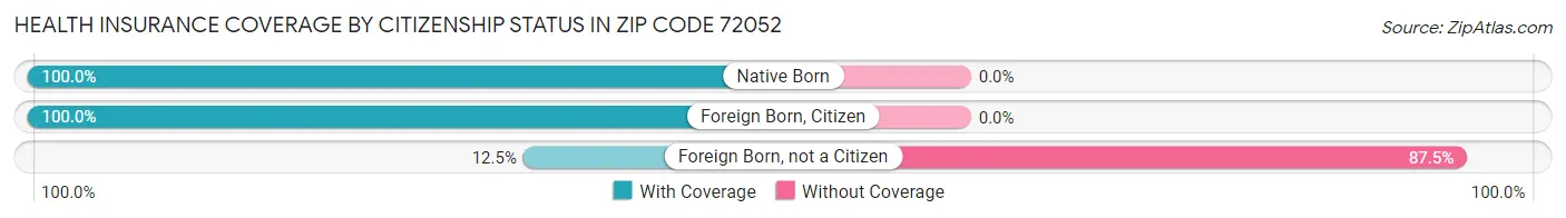 Health Insurance Coverage by Citizenship Status in Zip Code 72052