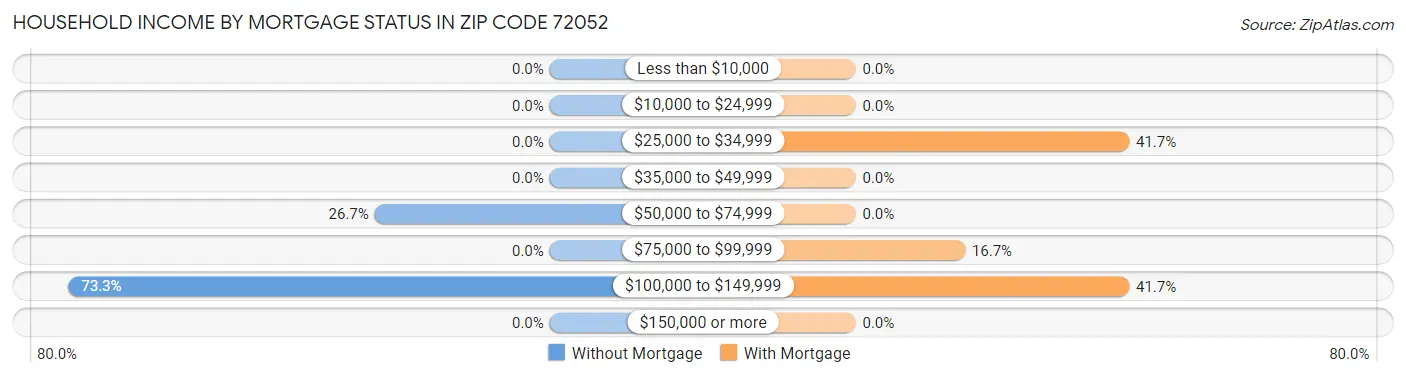 Household Income by Mortgage Status in Zip Code 72052