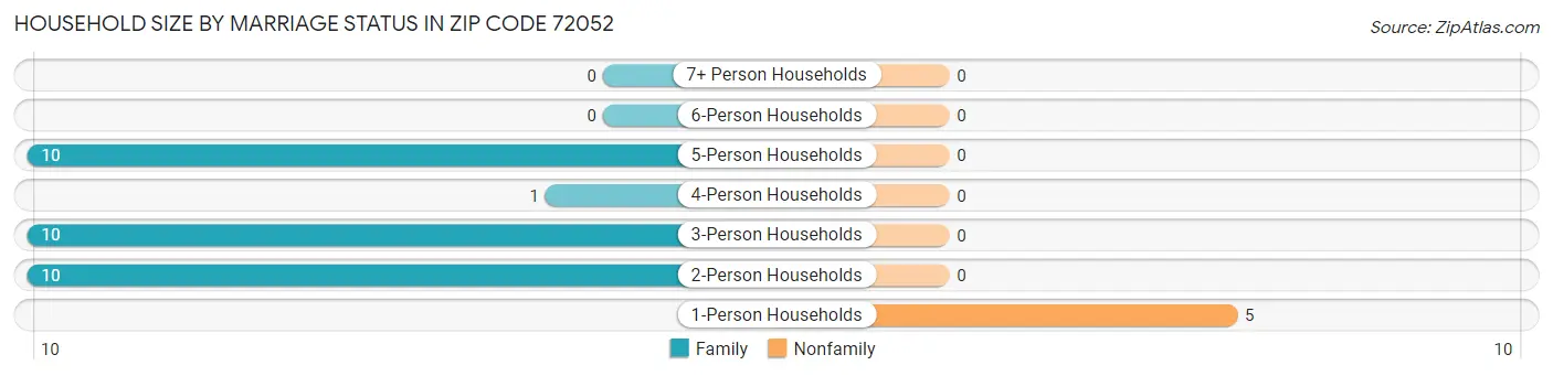 Household Size by Marriage Status in Zip Code 72052