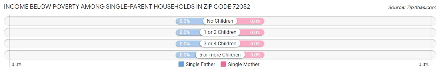 Income Below Poverty Among Single-Parent Households in Zip Code 72052