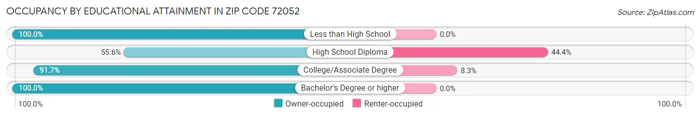 Occupancy by Educational Attainment in Zip Code 72052