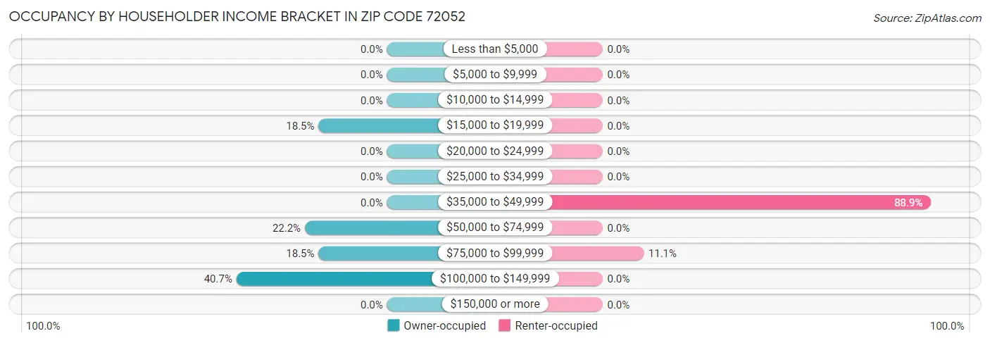 Occupancy by Householder Income Bracket in Zip Code 72052