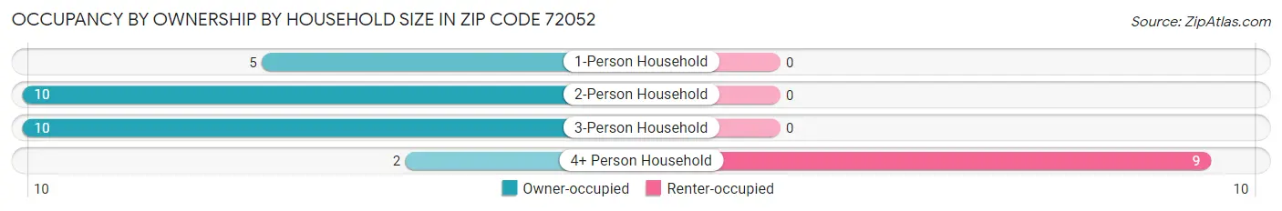 Occupancy by Ownership by Household Size in Zip Code 72052