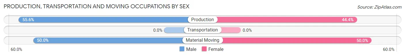 Production, Transportation and Moving Occupations by Sex in Zip Code 72052