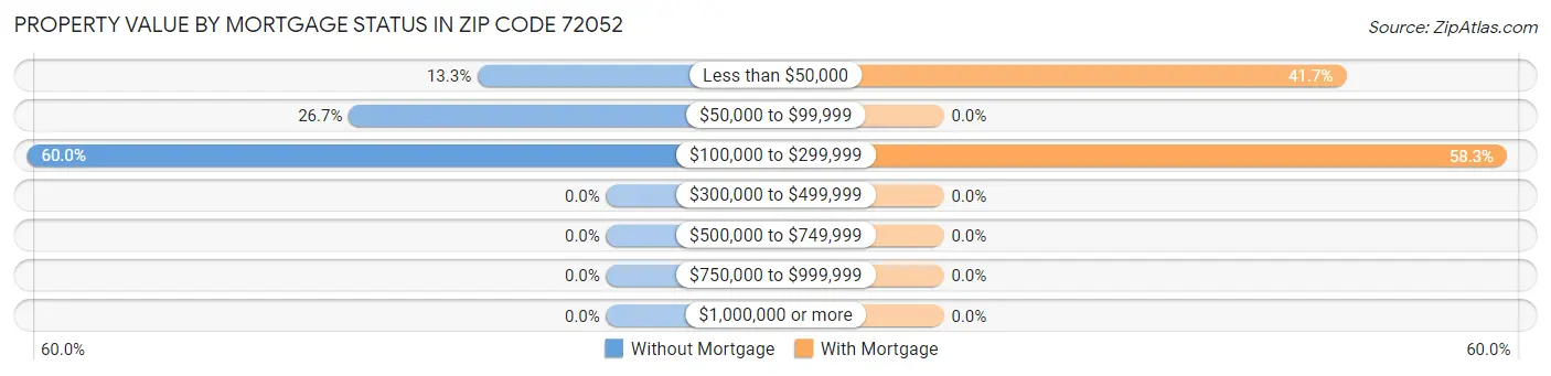 Property Value by Mortgage Status in Zip Code 72052