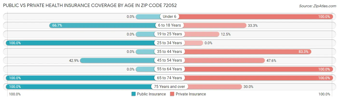 Public vs Private Health Insurance Coverage by Age in Zip Code 72052