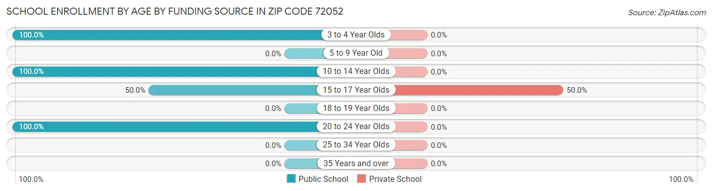 School Enrollment by Age by Funding Source in Zip Code 72052