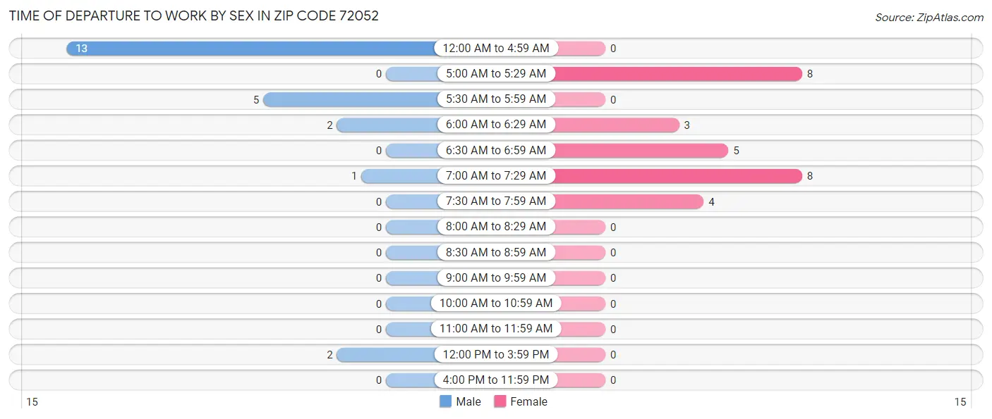 Time of Departure to Work by Sex in Zip Code 72052