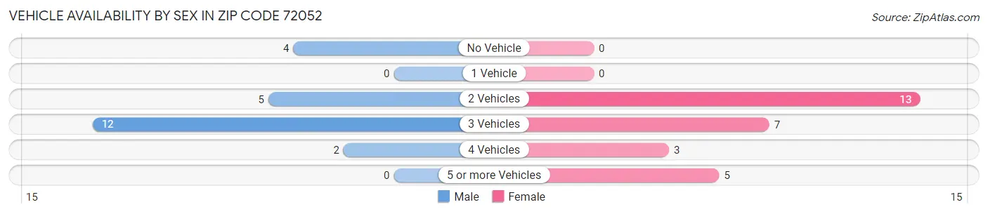 Vehicle Availability by Sex in Zip Code 72052
