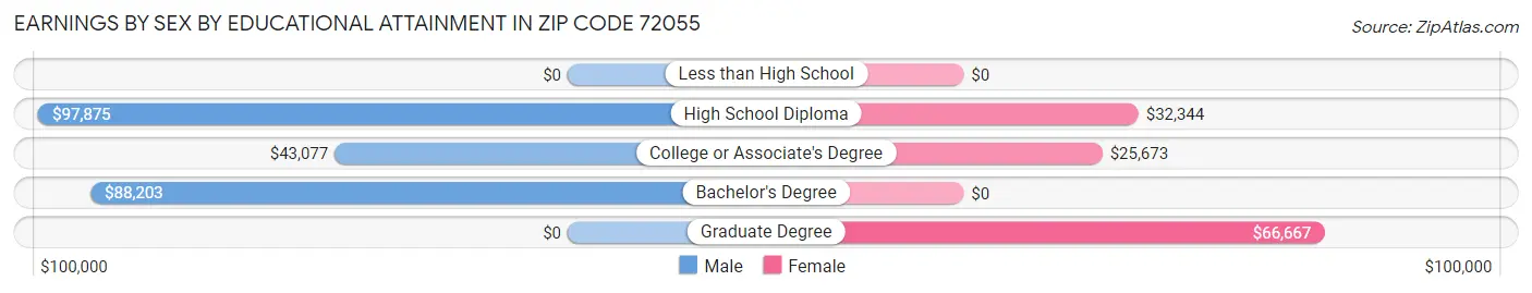 Earnings by Sex by Educational Attainment in Zip Code 72055