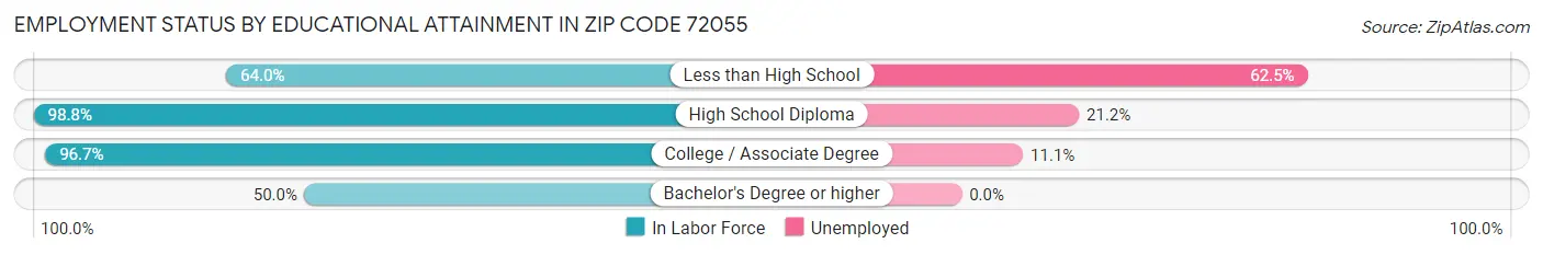 Employment Status by Educational Attainment in Zip Code 72055