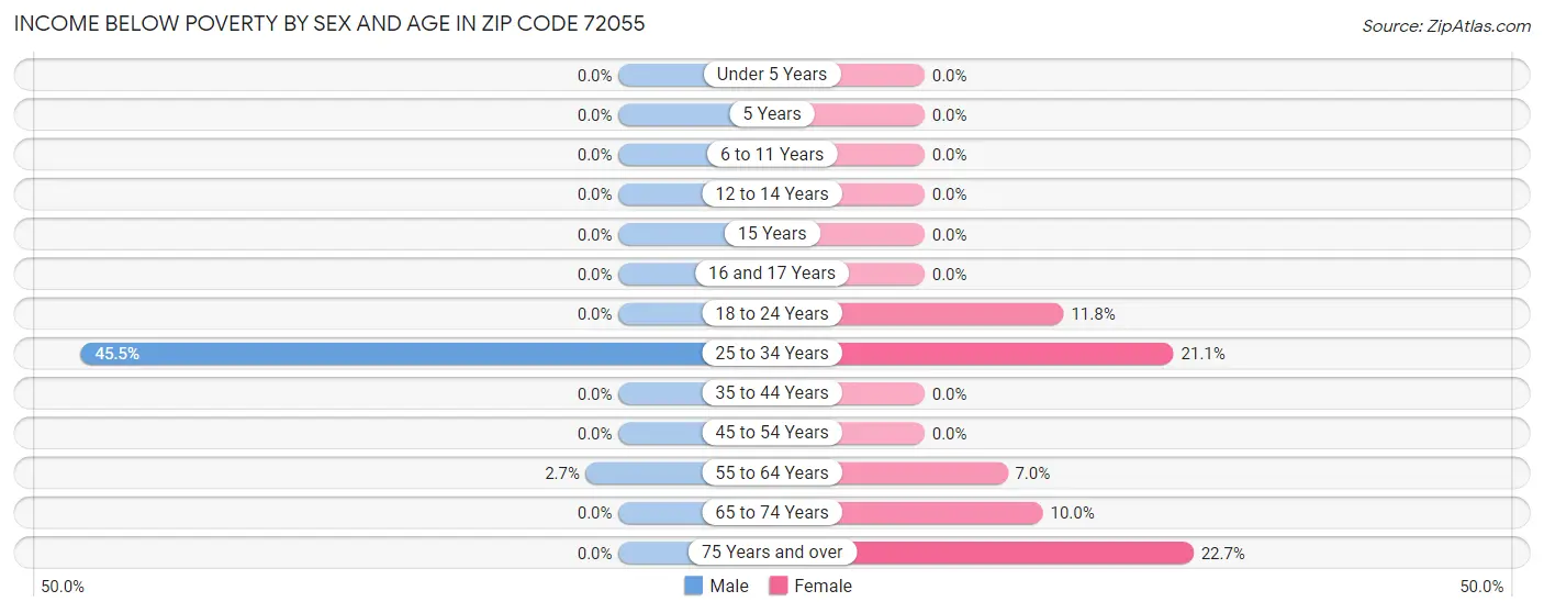 Income Below Poverty by Sex and Age in Zip Code 72055