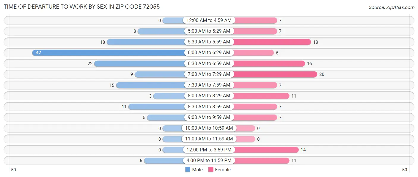 Time of Departure to Work by Sex in Zip Code 72055