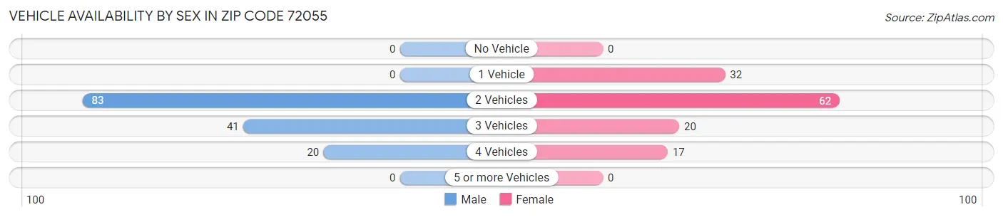 Vehicle Availability by Sex in Zip Code 72055