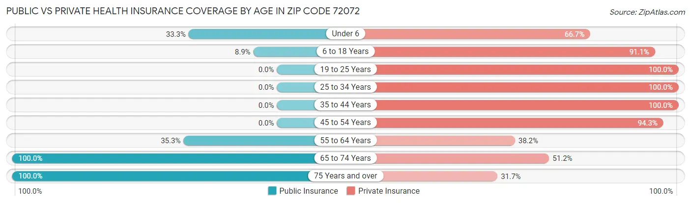 Public vs Private Health Insurance Coverage by Age in Zip Code 72072