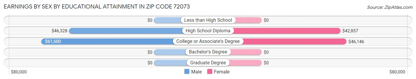 Earnings by Sex by Educational Attainment in Zip Code 72073