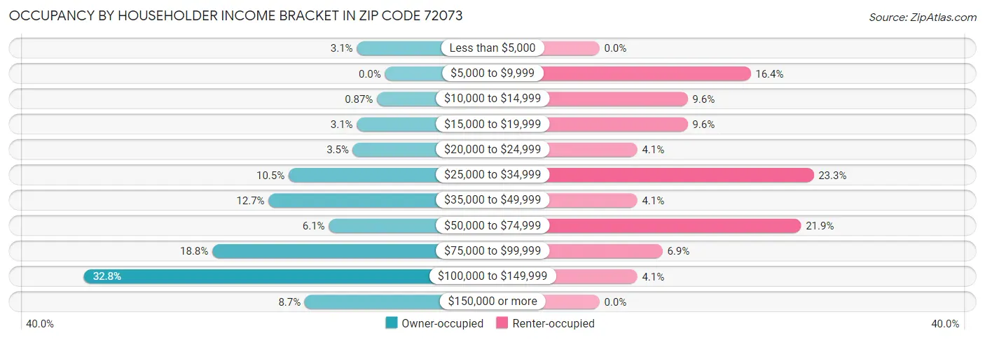 Occupancy by Householder Income Bracket in Zip Code 72073