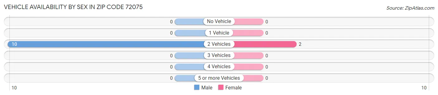 Vehicle Availability by Sex in Zip Code 72075