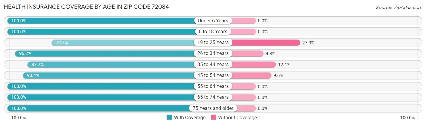 Health Insurance Coverage by Age in Zip Code 72084