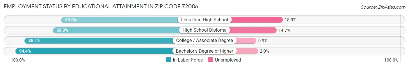 Employment Status by Educational Attainment in Zip Code 72086