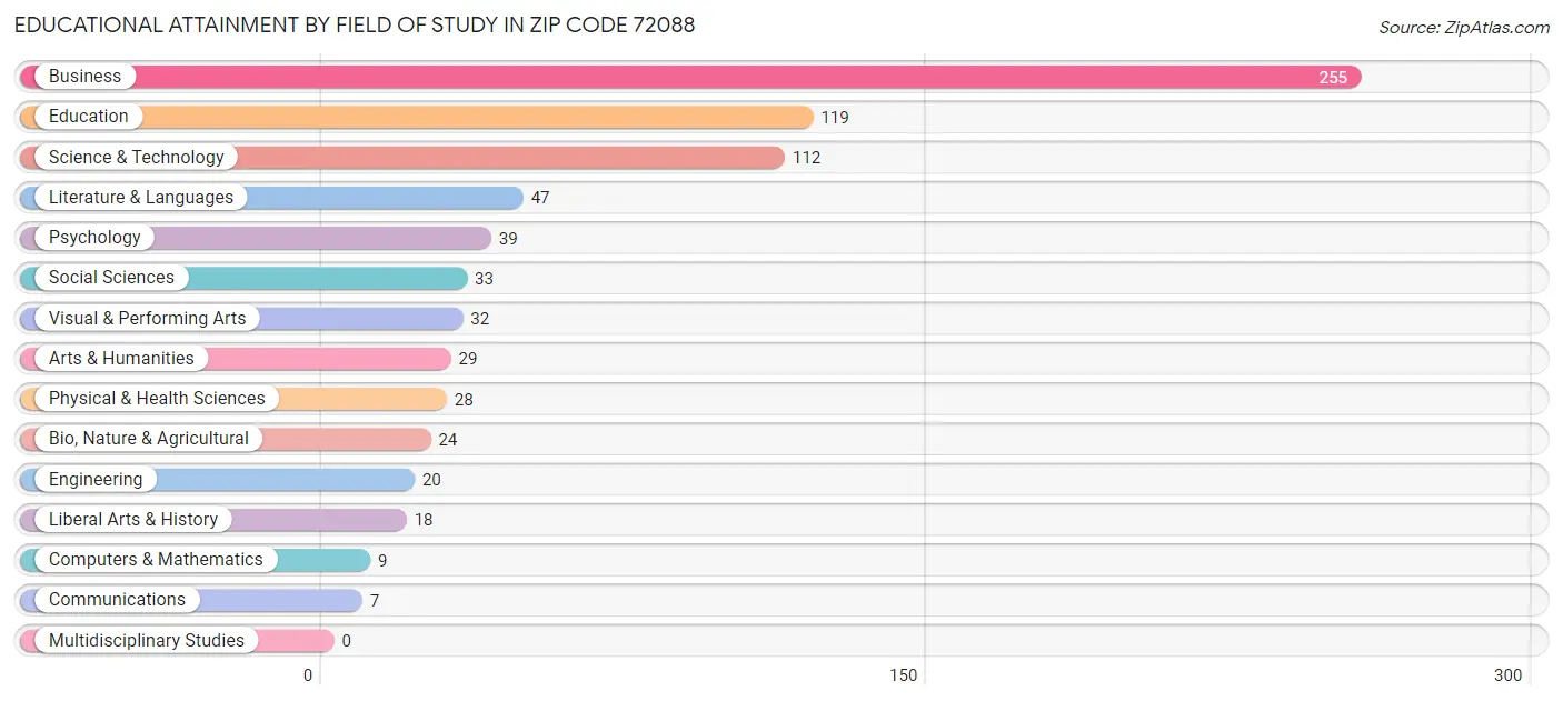 Educational Attainment by Field of Study in Zip Code 72088