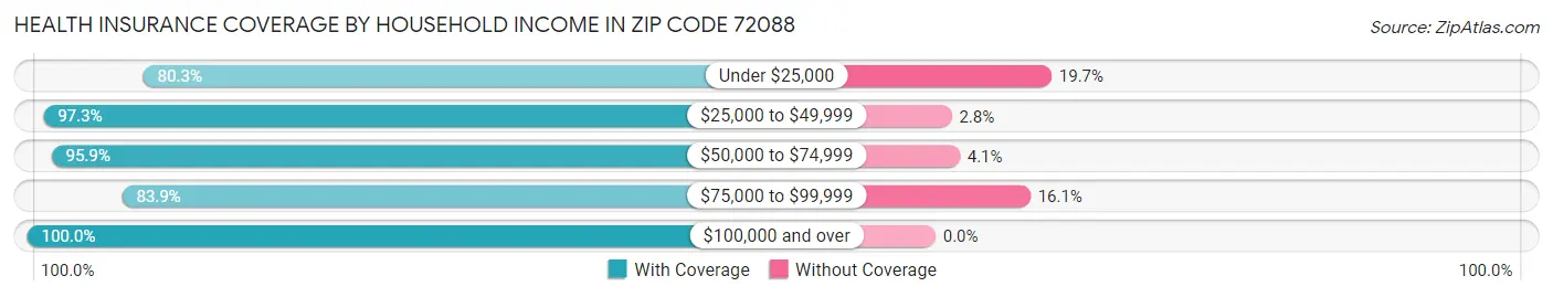 Health Insurance Coverage by Household Income in Zip Code 72088